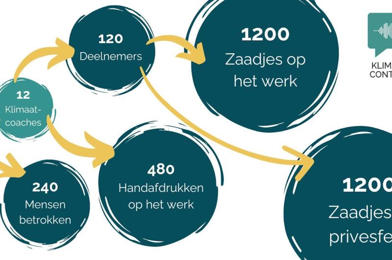 Het netwerk dat je creëert via KlimaatContact